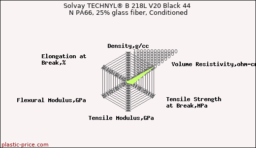 Solvay TECHNYL® B 218L V20 Black 44 N PA66, 25% glass fiber, Conditioned