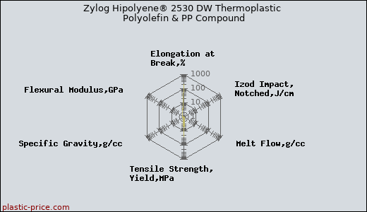 Zylog Hipolyene® 2530 DW Thermoplastic Polyolefin & PP Compound