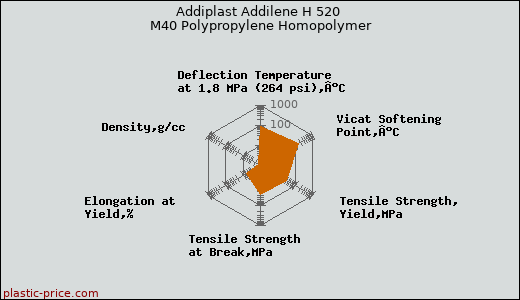 Addiplast Addilene H 520 M40 Polypropylene Homopolymer