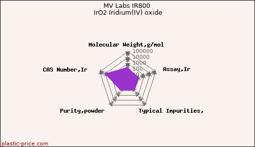 MV Labs IR800 IrO2 Iridium(IV) oxide