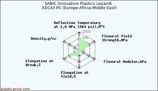 SABIC Innovative Plastics Lexan® AD143 PC (Europe-Africa-Middle East)