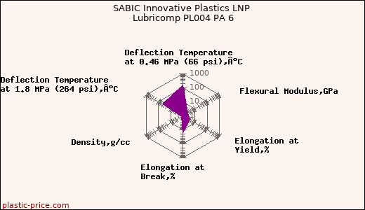 SABIC Innovative Plastics LNP Lubricomp PL004 PA 6