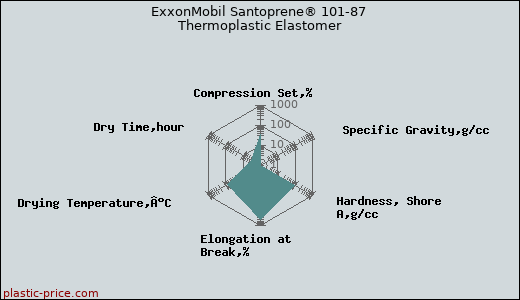 ExxonMobil Santoprene® 101-87 Thermoplastic Elastomer