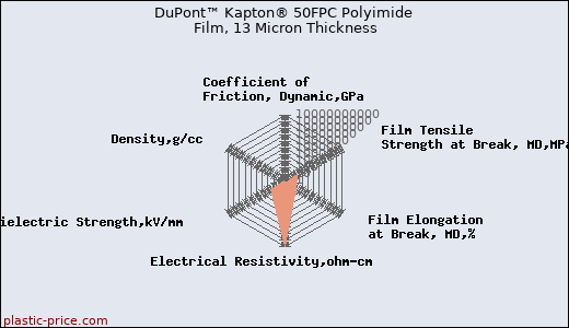DuPont™ Kapton® 50FPC Polyimide Film, 13 Micron Thickness