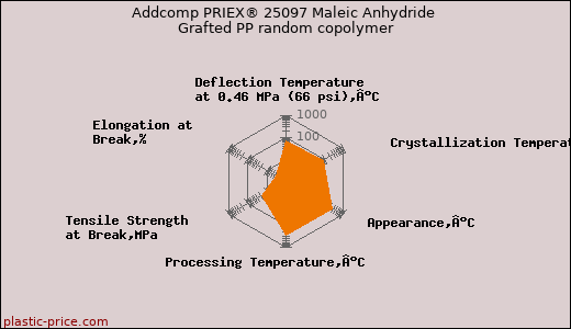 Addcomp PRIEX® 25097 Maleic Anhydride Grafted PP random copolymer