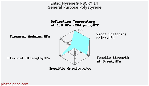Entec Hyrene® PSCRY 14 General Purpose Polystyrene