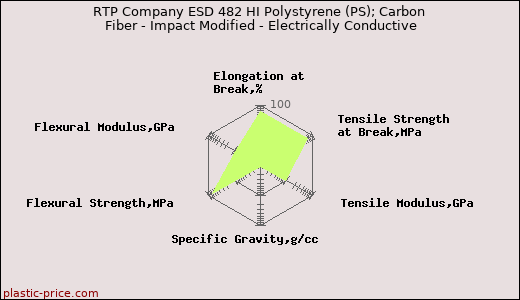 RTP Company ESD 482 HI Polystyrene (PS); Carbon Fiber - Impact Modified - Electrically Conductive