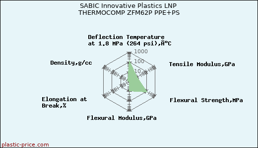 SABIC Innovative Plastics LNP THERMOCOMP ZFM62P PPE+PS