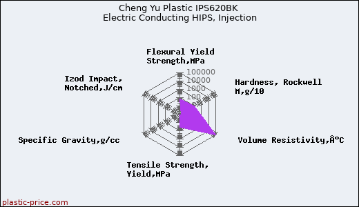 Cheng Yu Plastic IPS620BK Electric Conducting HIPS, Injection