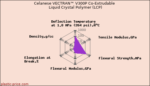 Celanese VECTRAN™ V300P Co-Extrudable Liquid Crystal Polymer (LCP)