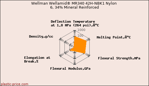 Wellman Wellamid® MR340 42H-NBK1 Nylon 6, 34% Mineral Reinforced