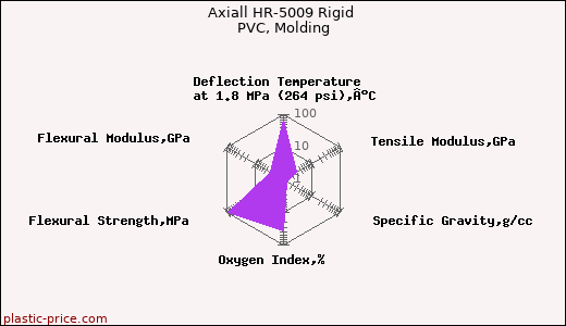 Axiall HR-5009 Rigid PVC, Molding