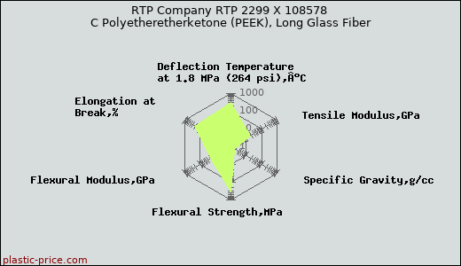 RTP Company RTP 2299 X 108578 C Polyetheretherketone (PEEK), Long Glass Fiber