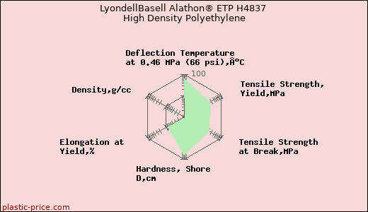 LyondellBasell Alathon® ETP H4837 High Density Polyethylene
