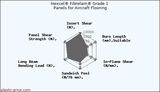 Hexcel® Fibrelam® Grade 1 Panels for Aircraft Flooring