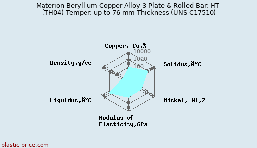 Materion Beryllium Copper Alloy 3 Plate & Rolled Bar; HT (TH04) Temper; up to 76 mm Thickness (UNS C17510)