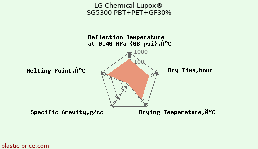 LG Chemical Lupox® SG5300 PBT+PET+GF30%