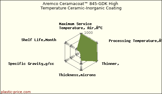 Aremco Ceramacoat™ 845-GDK High Temperature Ceramic-Inorganic Coating