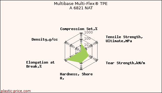 Multibase Multi-Flex® TPE A 6821 NAT