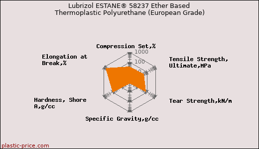 Lubrizol ESTANE® 58237 Ether Based Thermoplastic Polyurethane (European Grade)