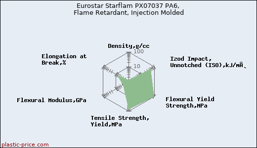 Eurostar Starflam PX07037 PA6, Flame Retardant, Injection Molded
