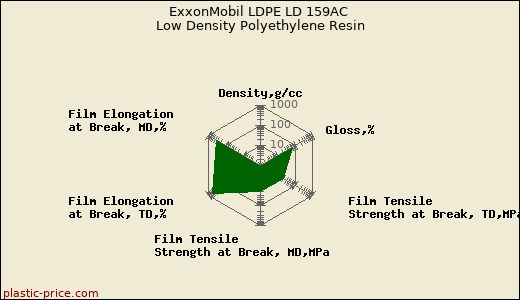 ExxonMobil LDPE LD 159AC Low Density Polyethylene Resin