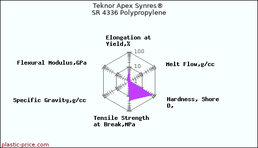 Teknor Apex Synres® SR 4336 Polypropylene