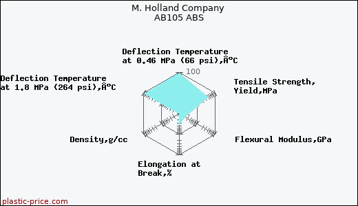 M. Holland Company AB105 ABS