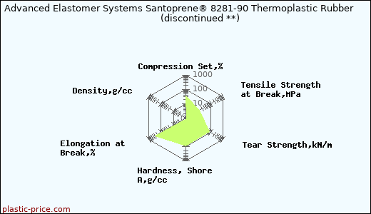Advanced Elastomer Systems Santoprene® 8281-90 Thermoplastic Rubber               (discontinued **)