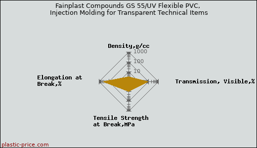 Fainplast Compounds GS 55/UV Flexible PVC, Injection Molding for Transparent Technical Items