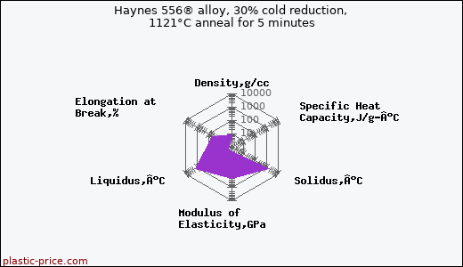 Haynes 556® alloy, 30% cold reduction, 1121°C anneal for 5 minutes