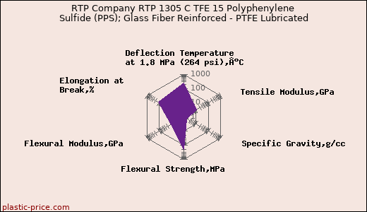 RTP Company RTP 1305 C TFE 15 Polyphenylene Sulfide (PPS); Glass Fiber Reinforced - PTFE Lubricated