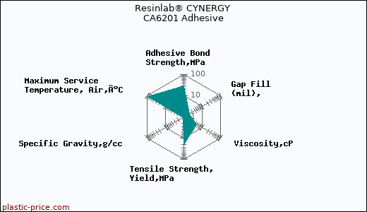 Resinlab® CYNERGY CA6201 Adhesive