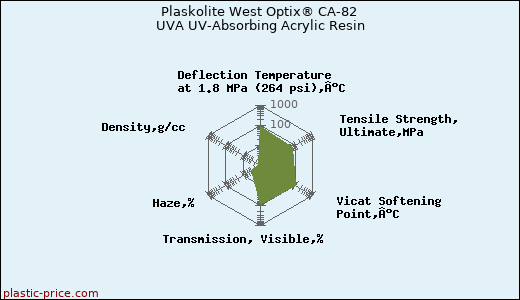 Plaskolite West Optix® CA-82 UVA UV-Absorbing Acrylic Resin