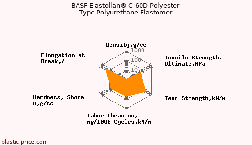 BASF Elastollan® C-60D Polyester Type Polyurethane Elastomer