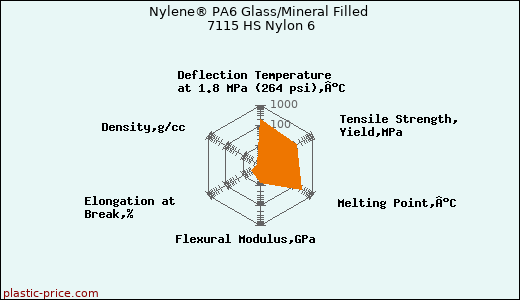 Nylene® PA6 Glass/Mineral Filled 7115 HS Nylon 6