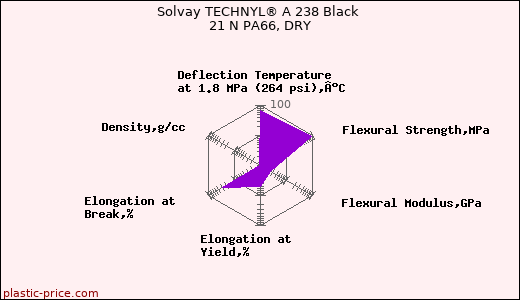 Solvay TECHNYL® A 238 Black 21 N PA66, DRY
