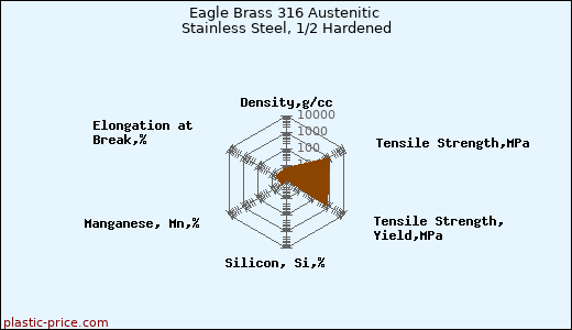 Eagle Brass 316 Austenitic Stainless Steel, 1/2 Hardened