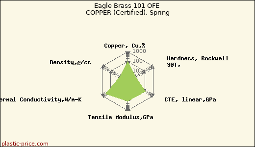 Eagle Brass 101 OFE COPPER (Certified), Spring