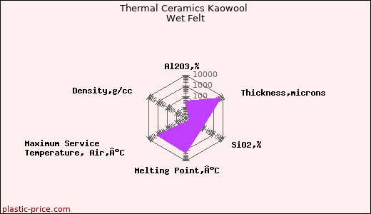 Thermal Ceramics Kaowool Wet Felt