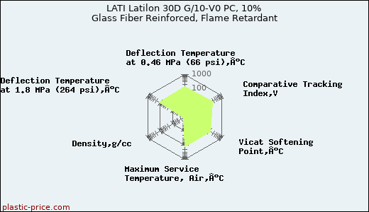 LATI Latilon 30D G/10-V0 PC, 10% Glass Fiber Reinforced, Flame Retardant