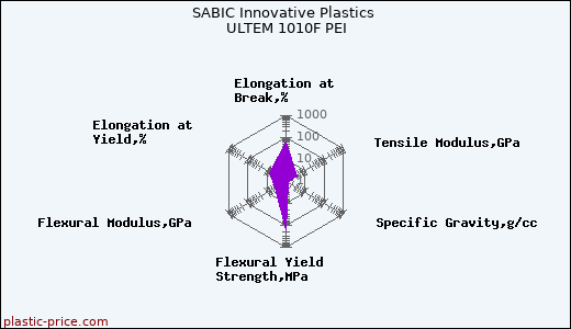 SABIC Innovative Plastics ULTEM 1010F PEI