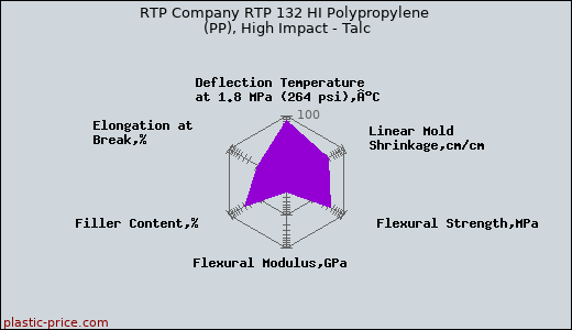 RTP Company RTP 132 HI Polypropylene (PP), High Impact - Talc