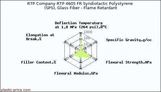 RTP Company RTP 4605 FR Syndiotactic Polystyrene (SPS), Glass Fiber - Flame Retardant
