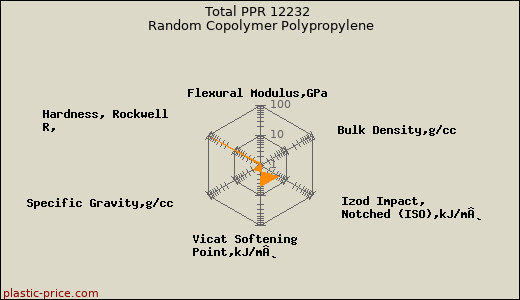 Total PPR 12232 Random Copolymer Polypropylene