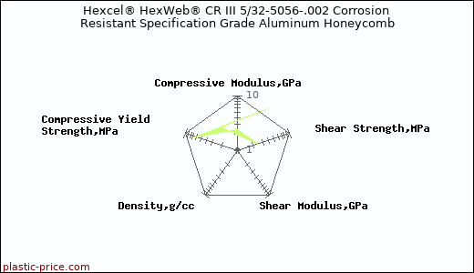 Hexcel® HexWeb® CR III 5/32-5056-.002 Corrosion Resistant Specification Grade Aluminum Honeycomb
