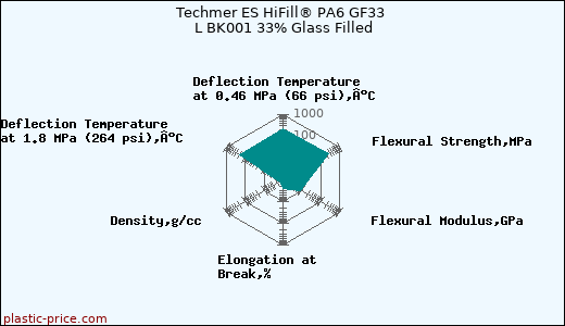 Techmer ES HiFill® PA6 GF33 L BK001 33% Glass Filled