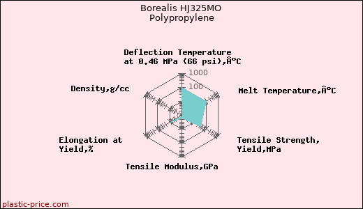 Borealis HJ325MO Polypropylene