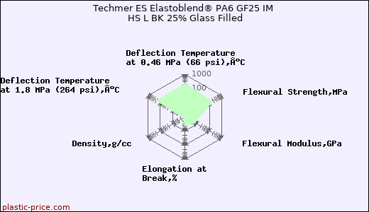 Techmer ES Elastoblend® PA6 GF25 IM HS L BK 25% Glass Filled