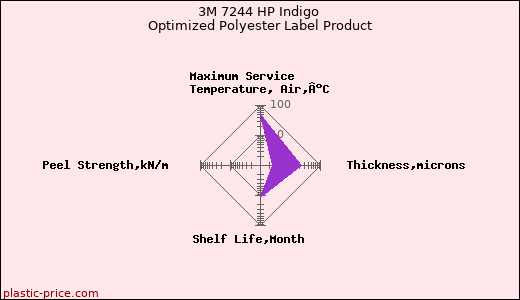 3M 7244 HP Indigo Optimized Polyester Label Product